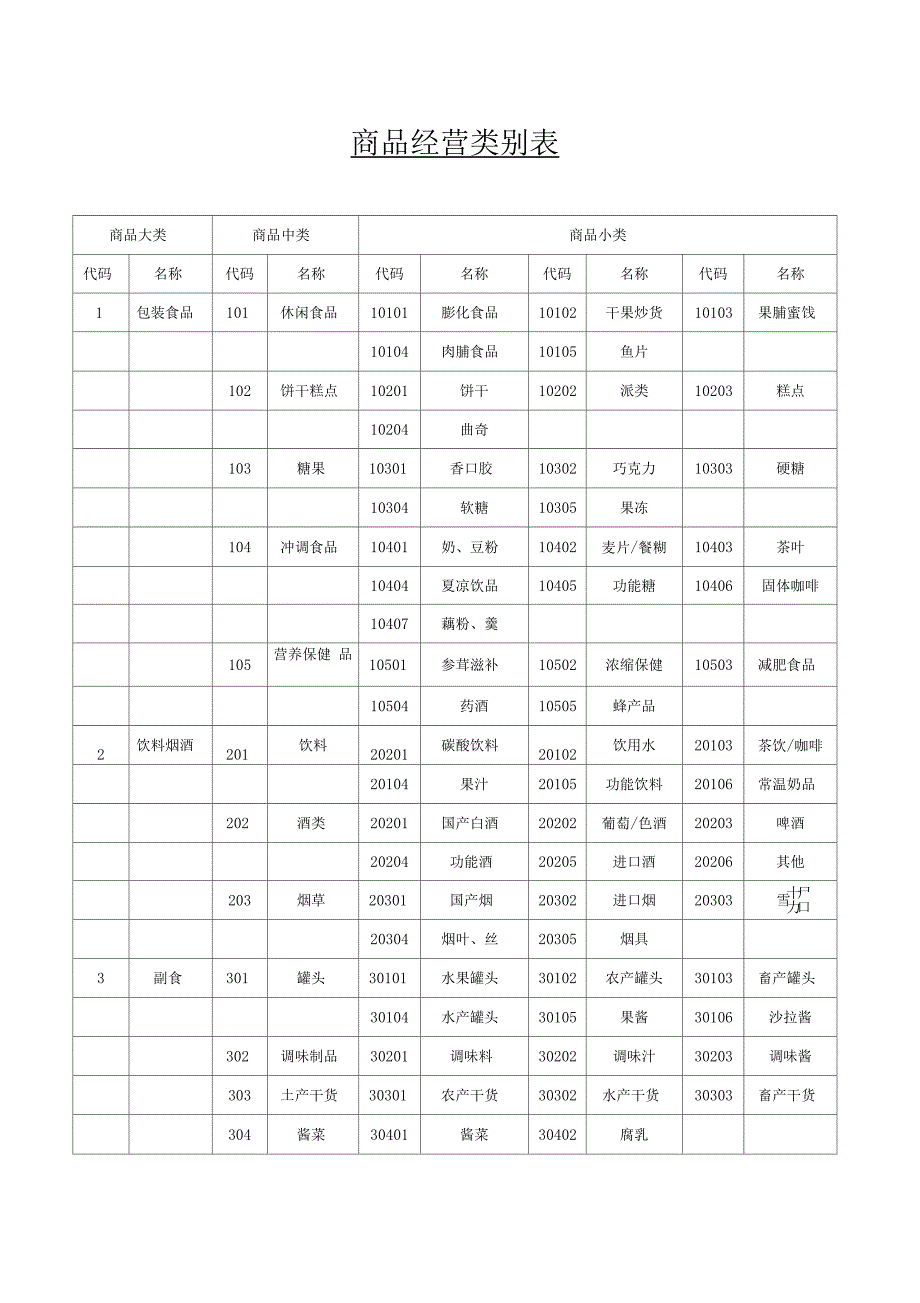 连锁超市商品分类明细表(最全免费)_第1页