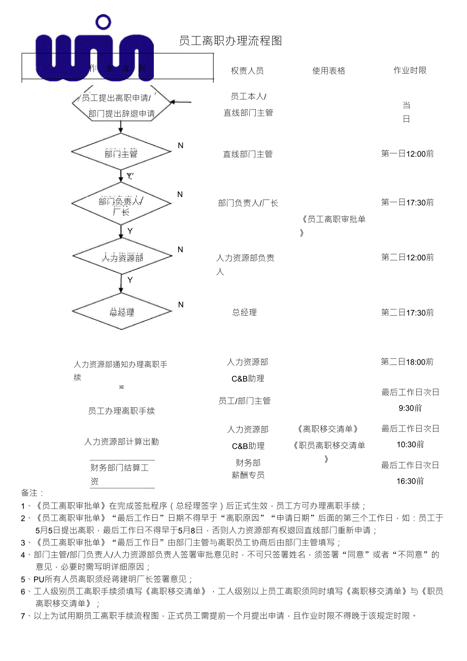 员工离职办理流程图_第1页