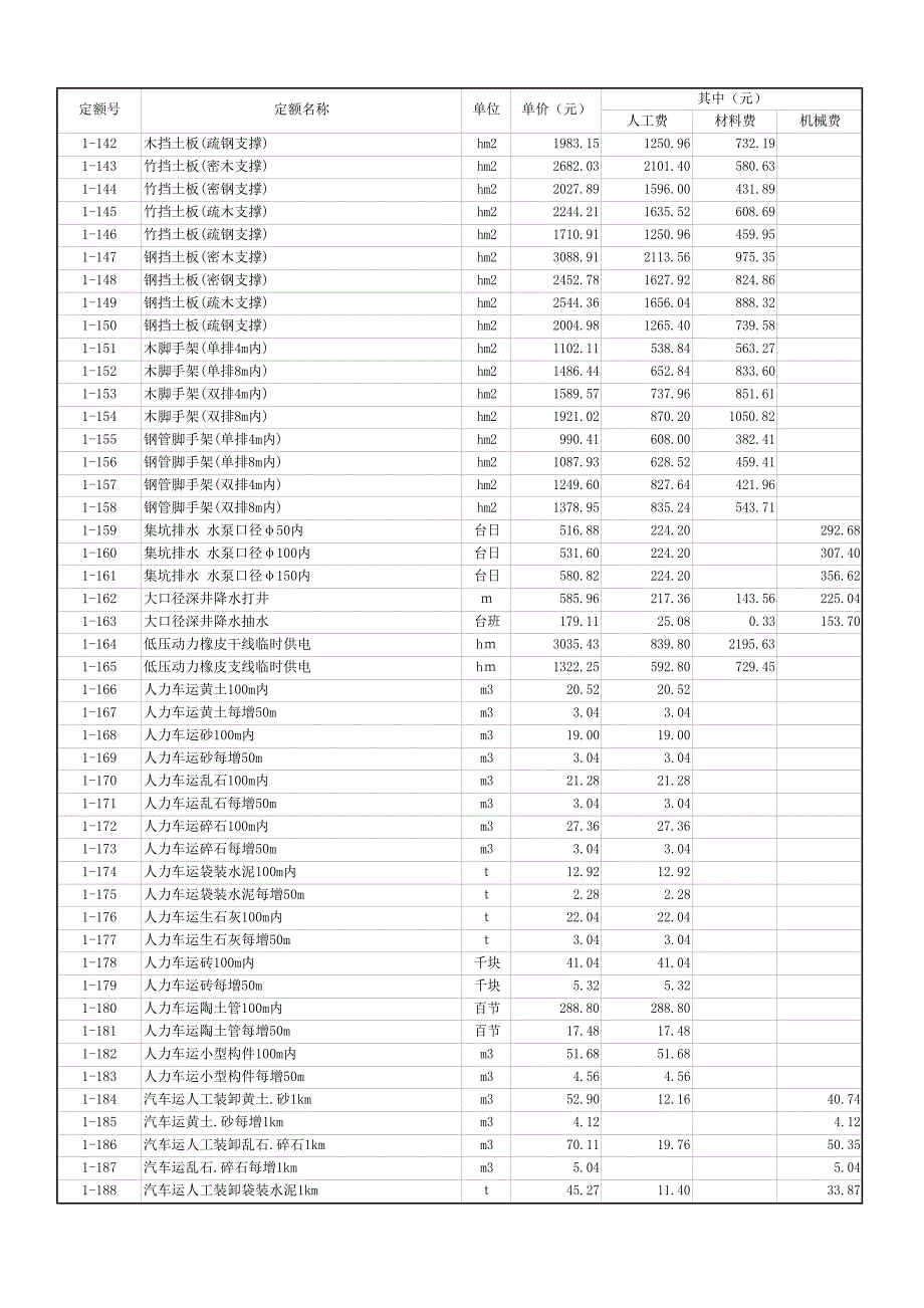 2015,5山东新市政养护维修定额价目表.docx_第4页