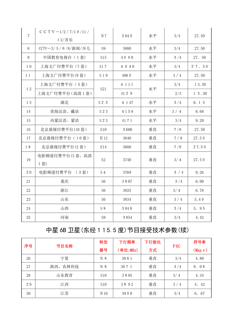 卫星电视节目参数表_第2页