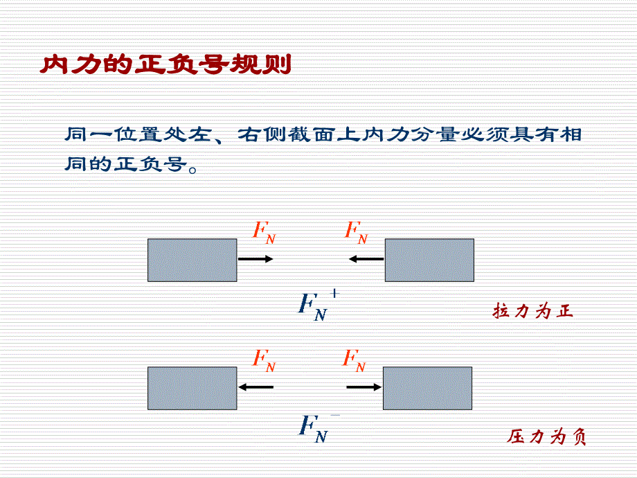 材料力学课件22轴力及轴力图_第3页