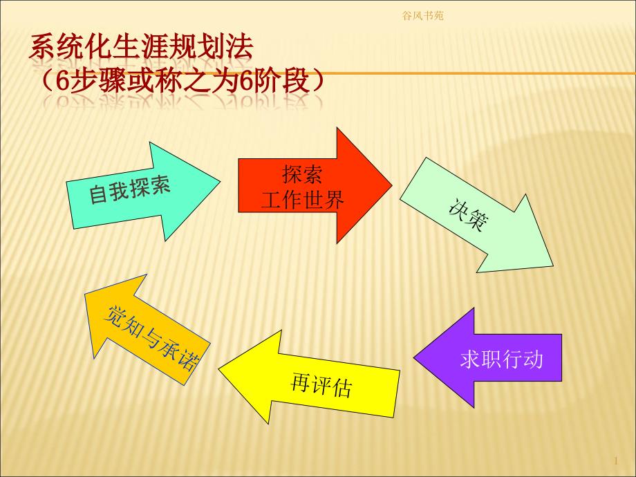 大学生职业生涯规划—自我认知（谷风参考）_第1页