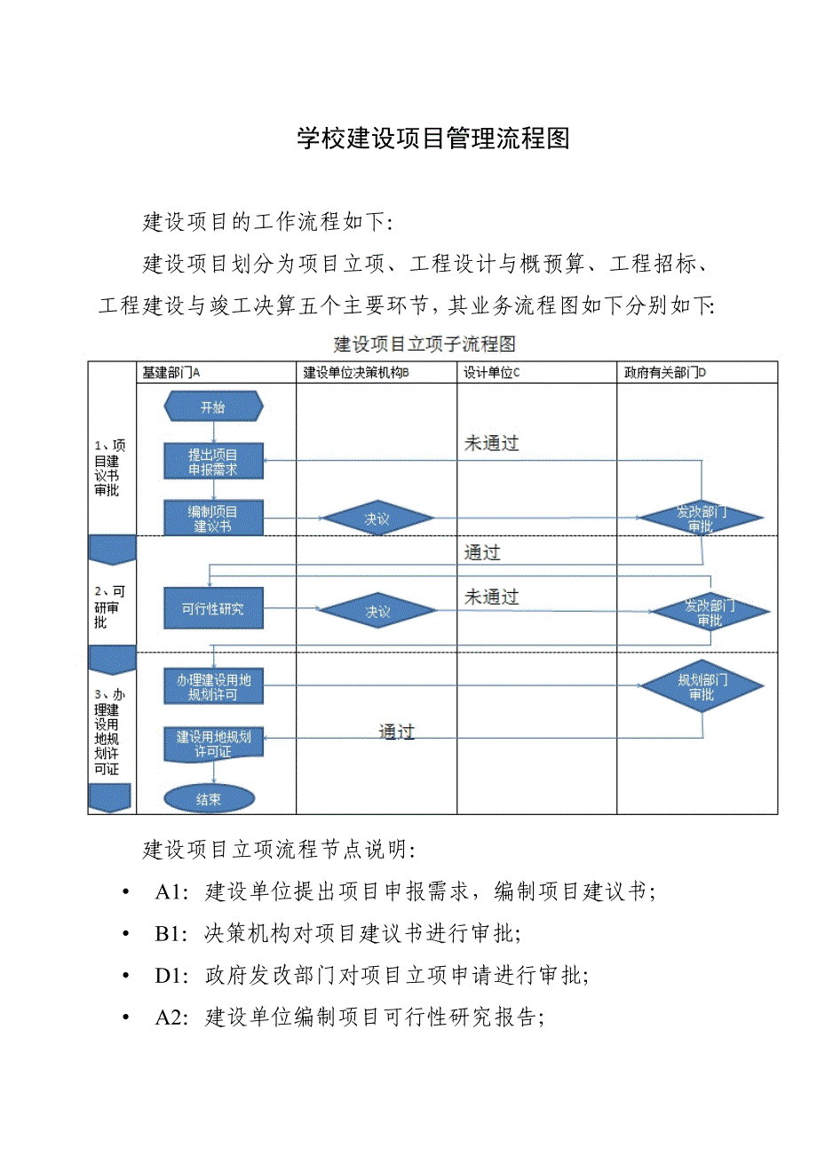 建设项目管理流程图.doc_第1页