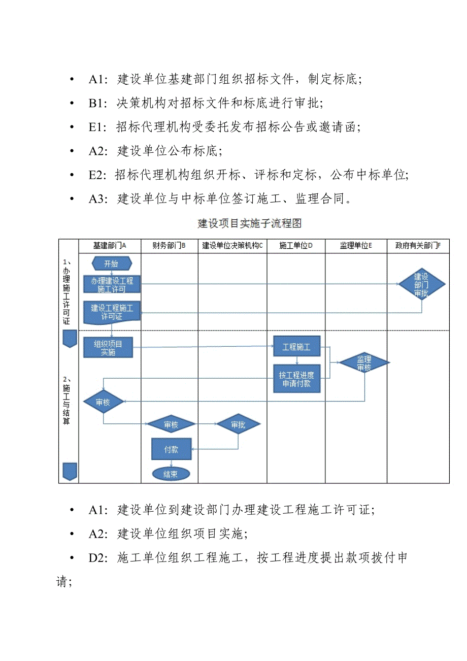 建设项目管理流程图.doc_第4页