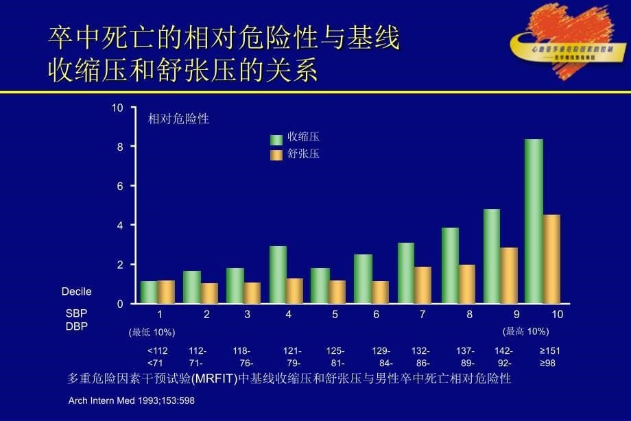 EH与心血管危险演示PPT_第5页