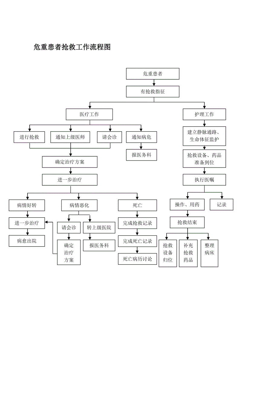 急诊抢救流程图.doc_第1页