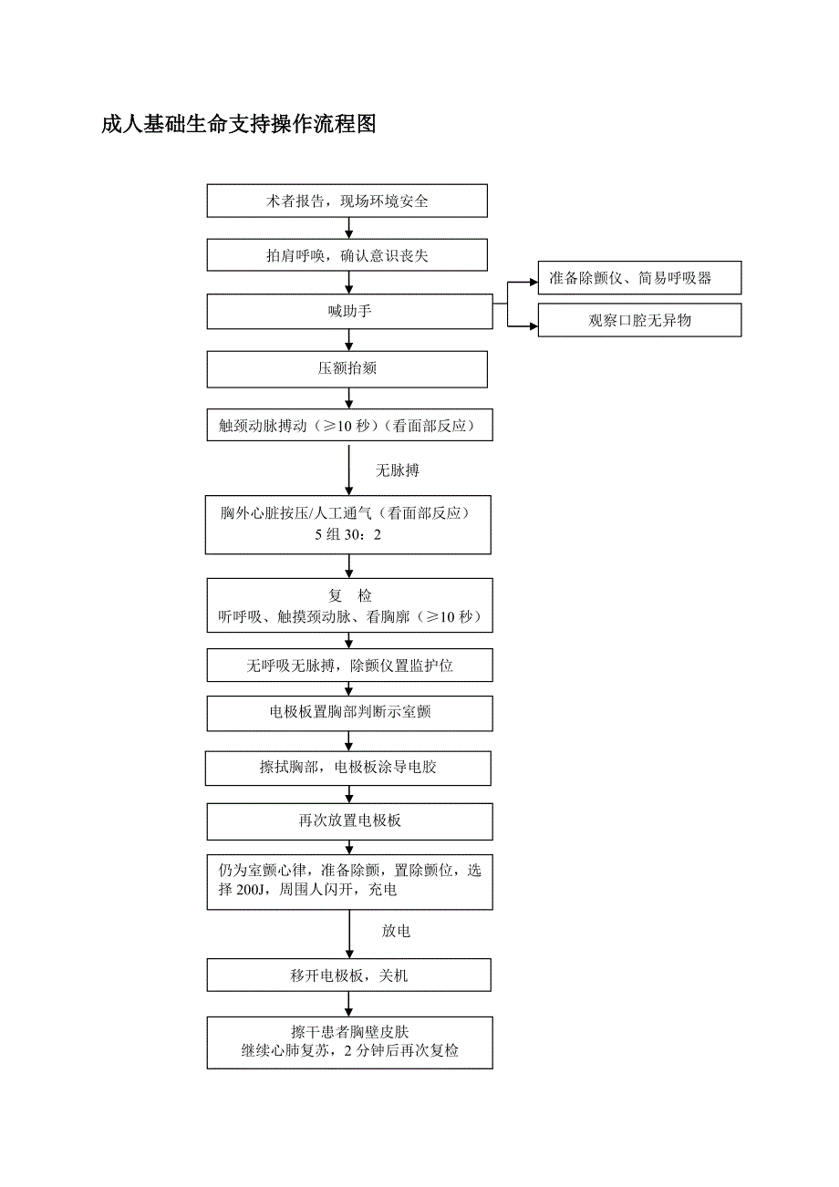 急诊抢救流程图.doc_第2页