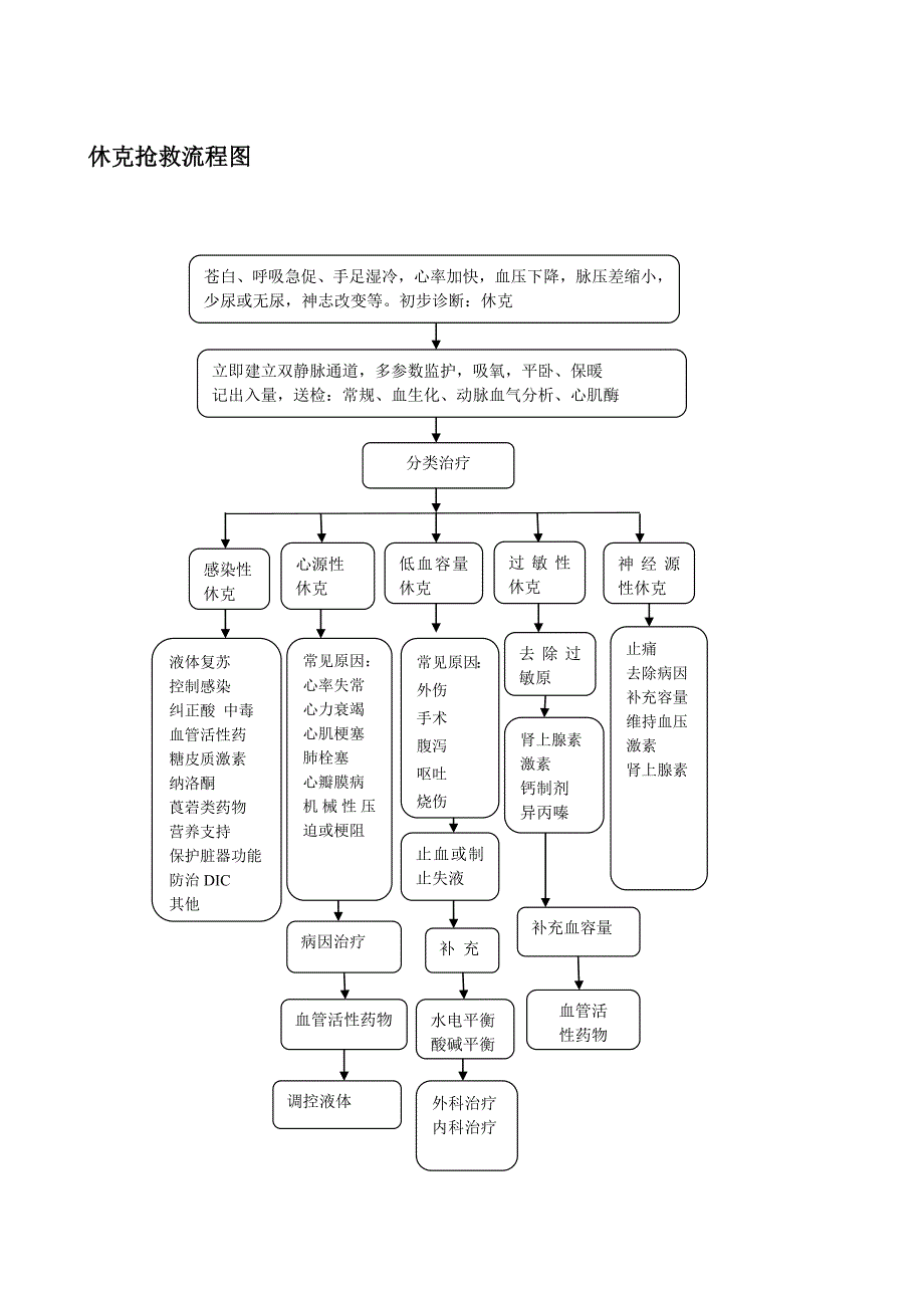 急诊抢救流程图.doc_第3页