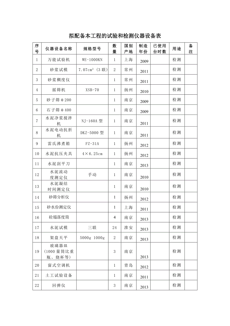 拟配备本工程的试验和检测仪器设备表.doc_第1页