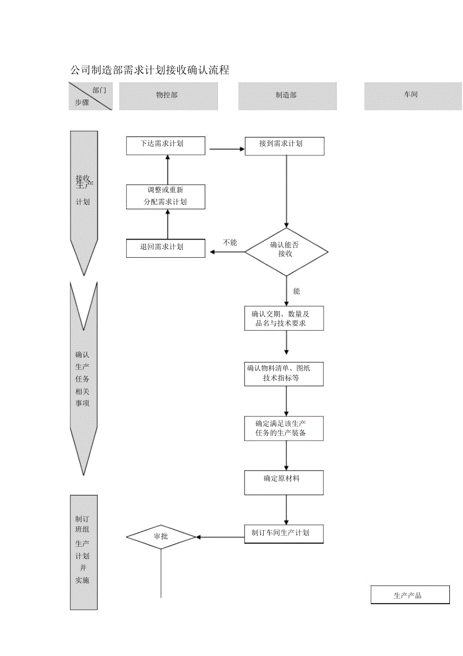 公司制造部需求计划接收确认流程_第1页