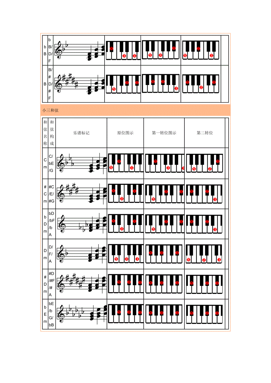 电子琴常用和弦列表.doc_第3页