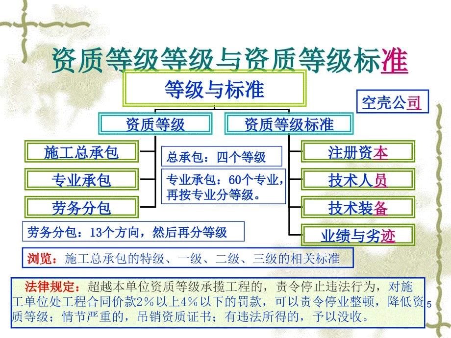 建筑工程许可法律实务1课件_第5页