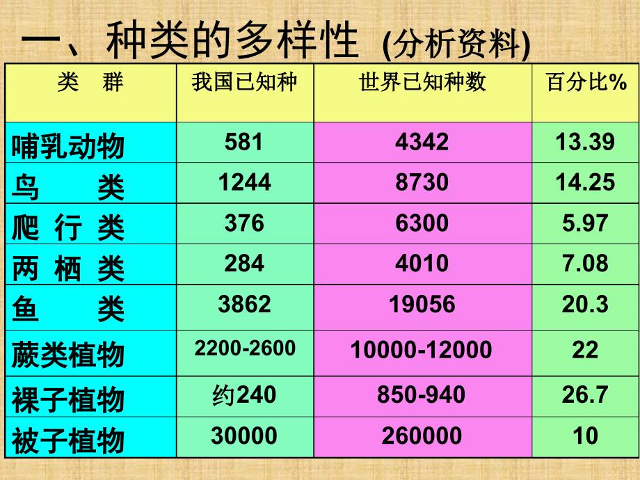 初中八年级生物上册第六单元第二章认识生物多样性名师优质课件新版新人教版_第4页