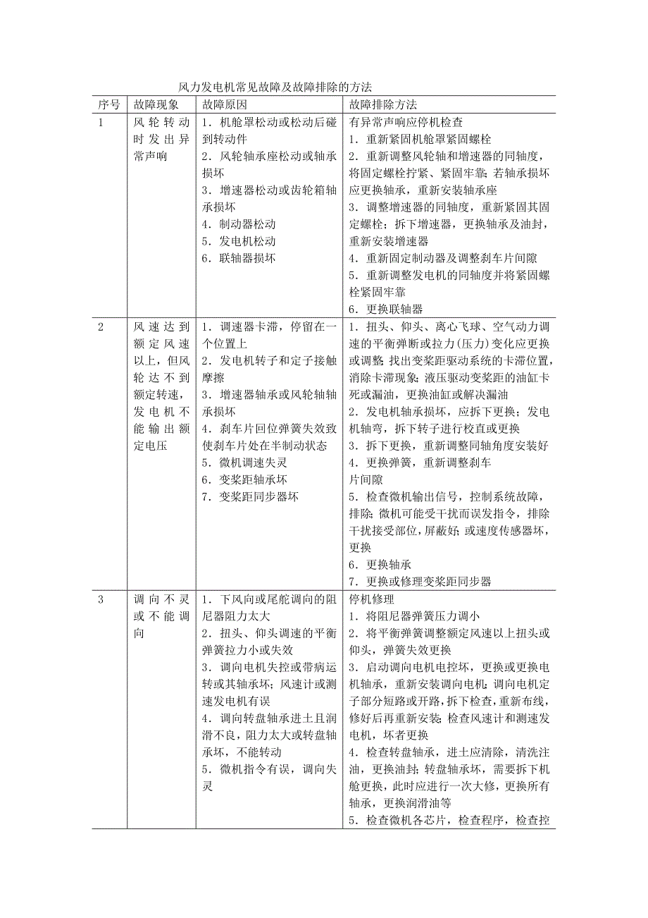 (推荐)风力发电机常见故障及故障排除的方法.doc_第1页