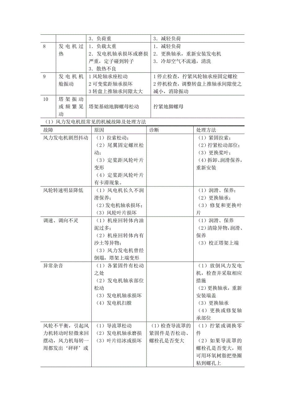 (推荐)风力发电机常见故障及故障排除的方法.doc_第4页