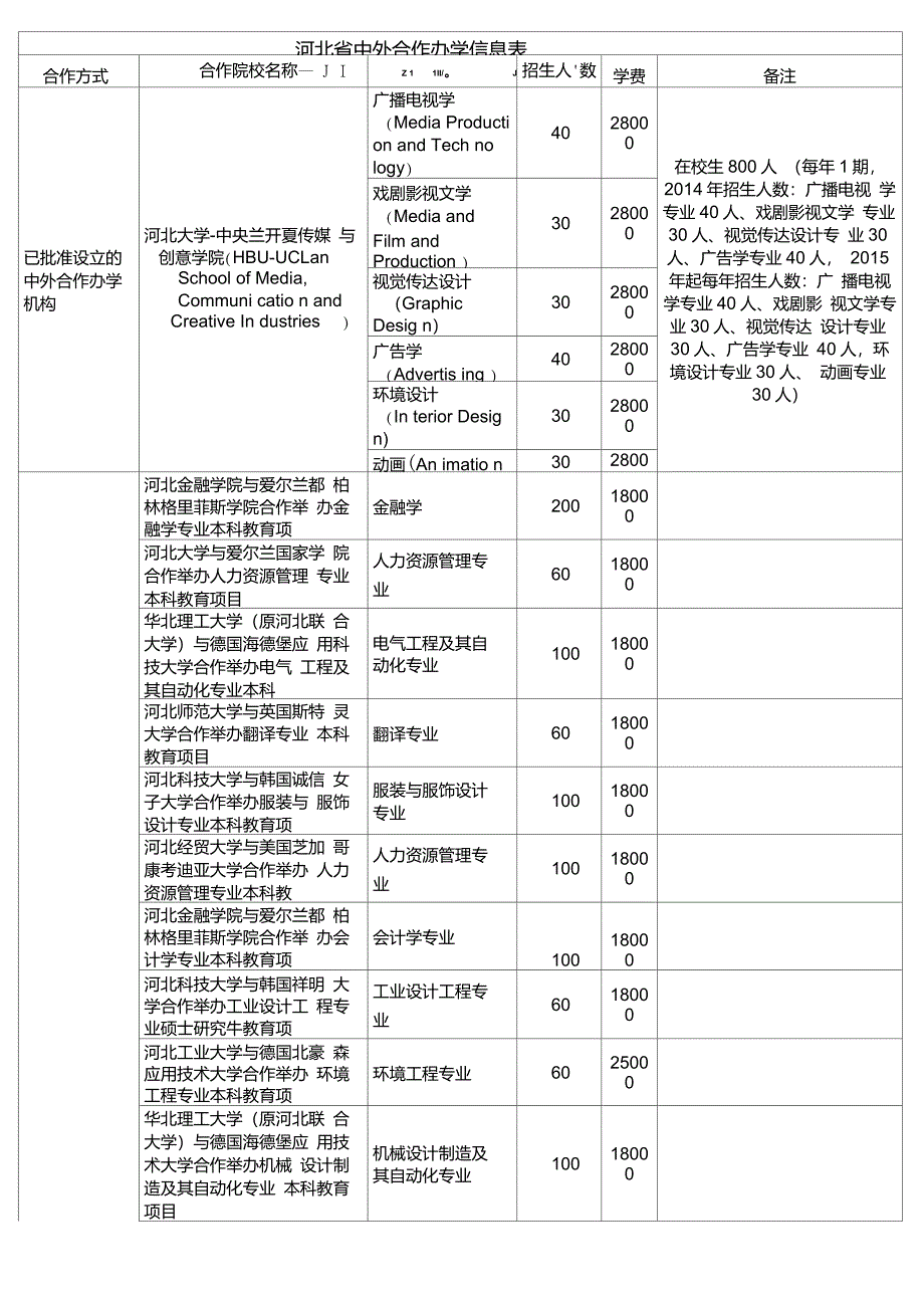 河北省中外合作办学基本情况表_第1页