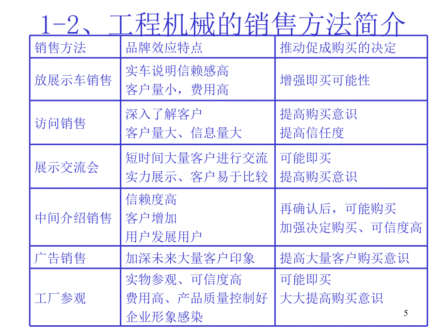 工程机械销售基本知识PPT_第3页