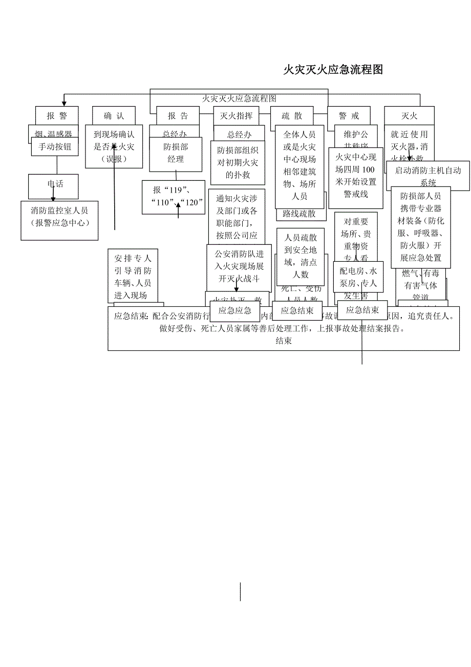 消防控制室工作制度与消防流程图_第1页