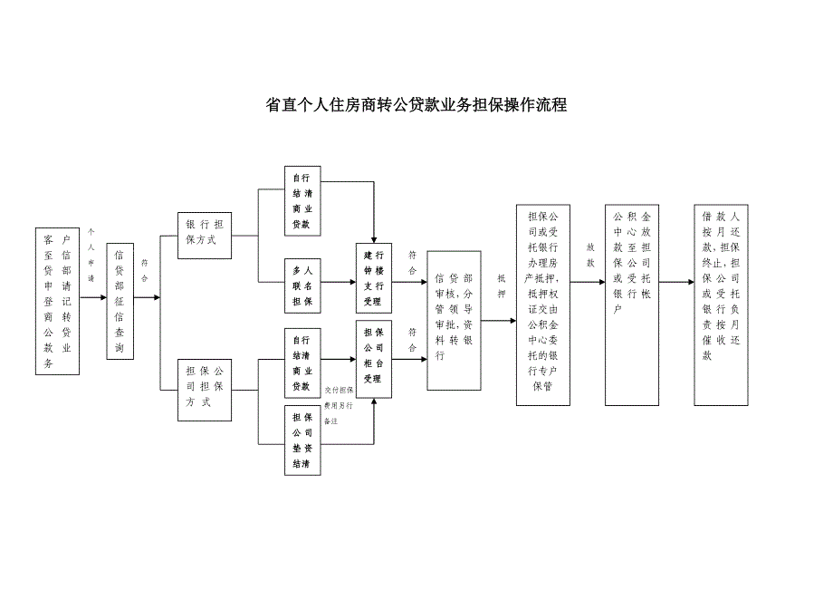 公积金贷款担保操作流程图_第1页