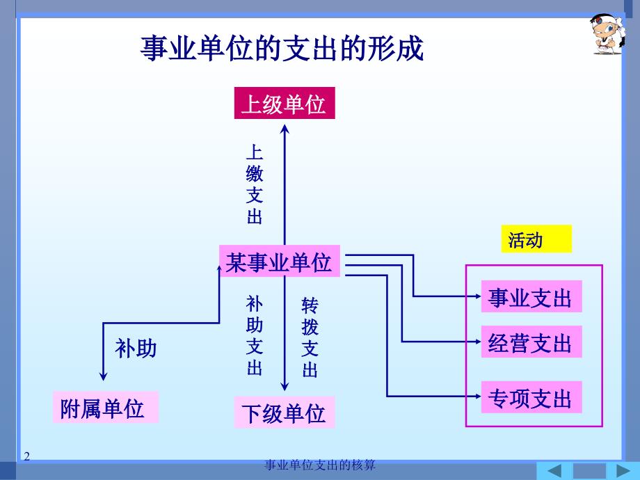 事业单位支出的核算课件_第2页