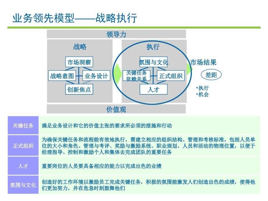 战略规划方法论业务领先模型BLM理论与实践双优版ppt课件_第5页