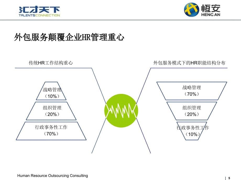 汇才天下恒安保险服务集团人事外包服务项目方案_第5页