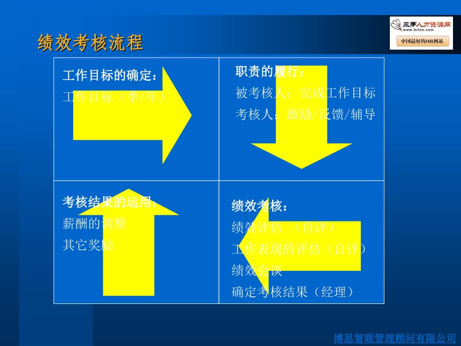 《绩效管理沟通技巧》PPT课件.ppt_第4页