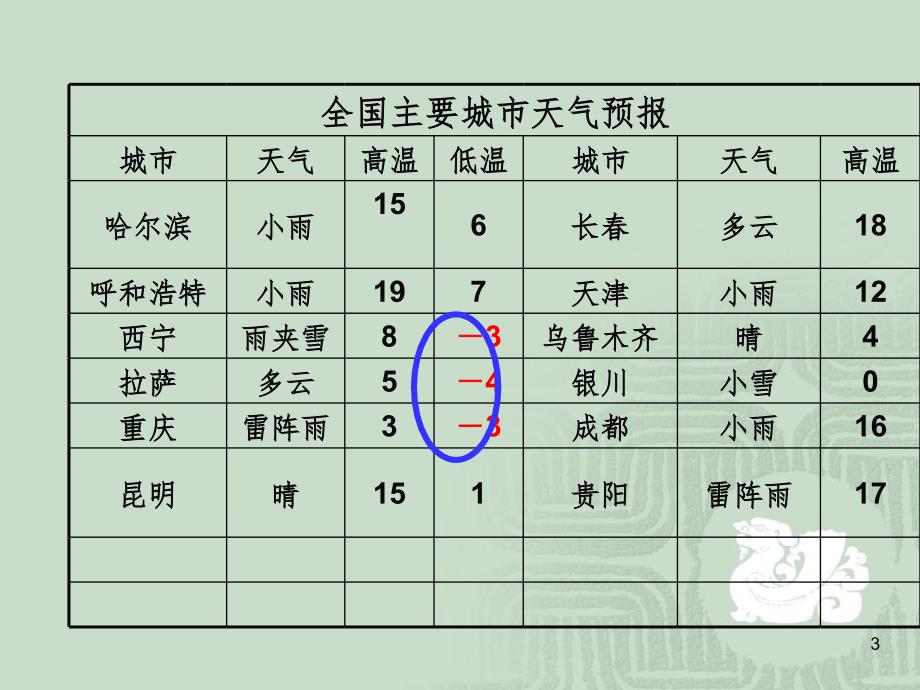 正数和负数一幻灯片_第3页