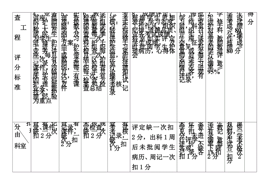 最新临床护理教学质量考核项目及评分标准(2022[1].4.15)_第4页