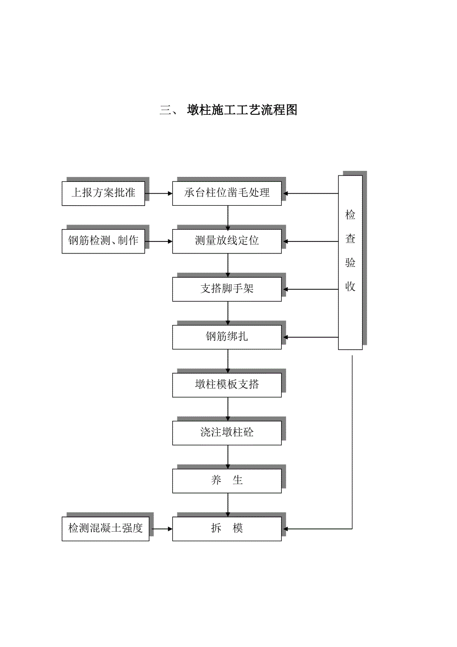 【试卷教案】最全施工工艺流程图_第3页