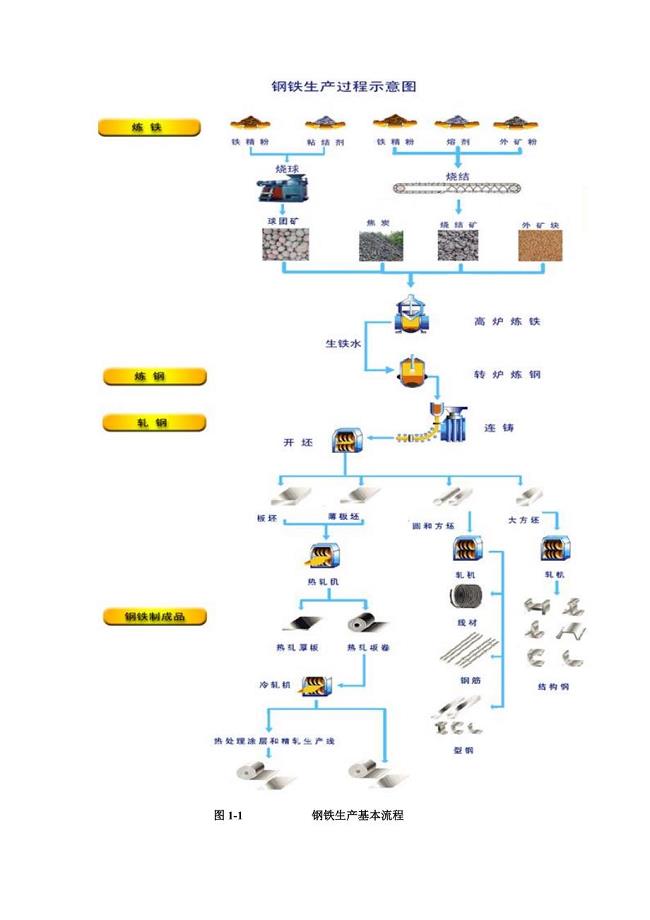钢铁流程及排污.doc