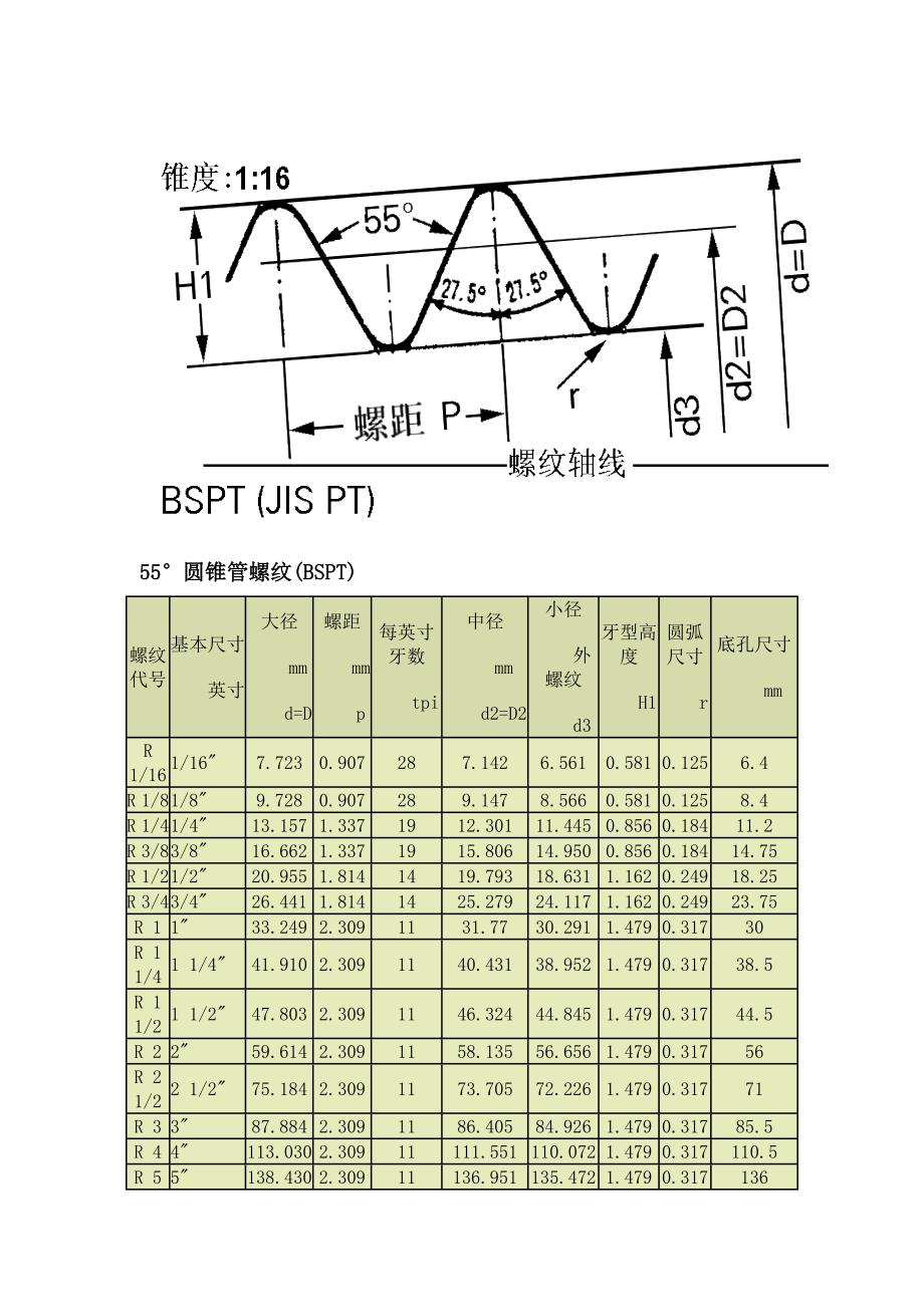 管螺纹尺寸表 （精选可编辑）.docx_第1页