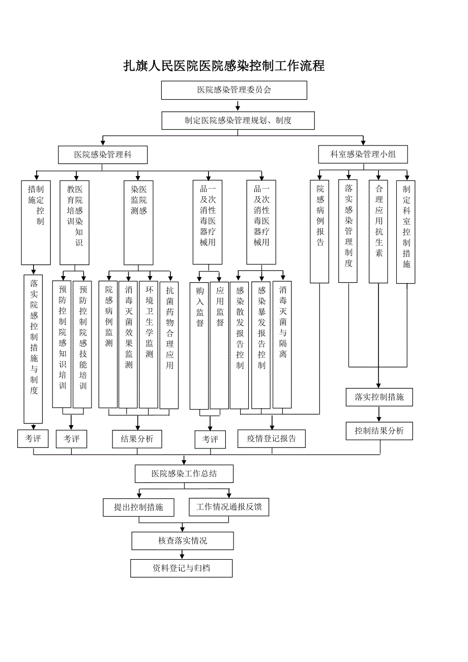 医院感染控制工作流程_第1页