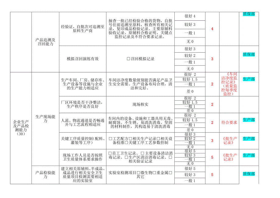 各部门自检情况统计出口化妆品生产企业分类评定表2015115剖析.doc_第4页