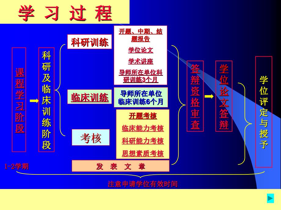 首都医科大学以同等学力申请学位人员(博士硕士)课程学习要求_第2页