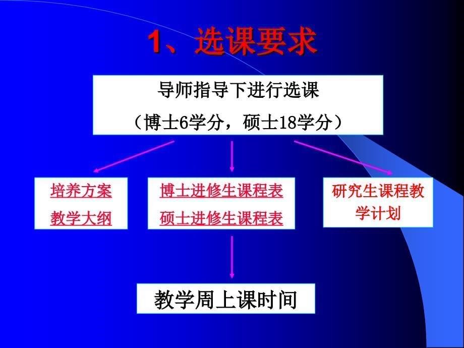 首都医科大学以同等学力申请学位人员(博士硕士)课程学习要求_第5页