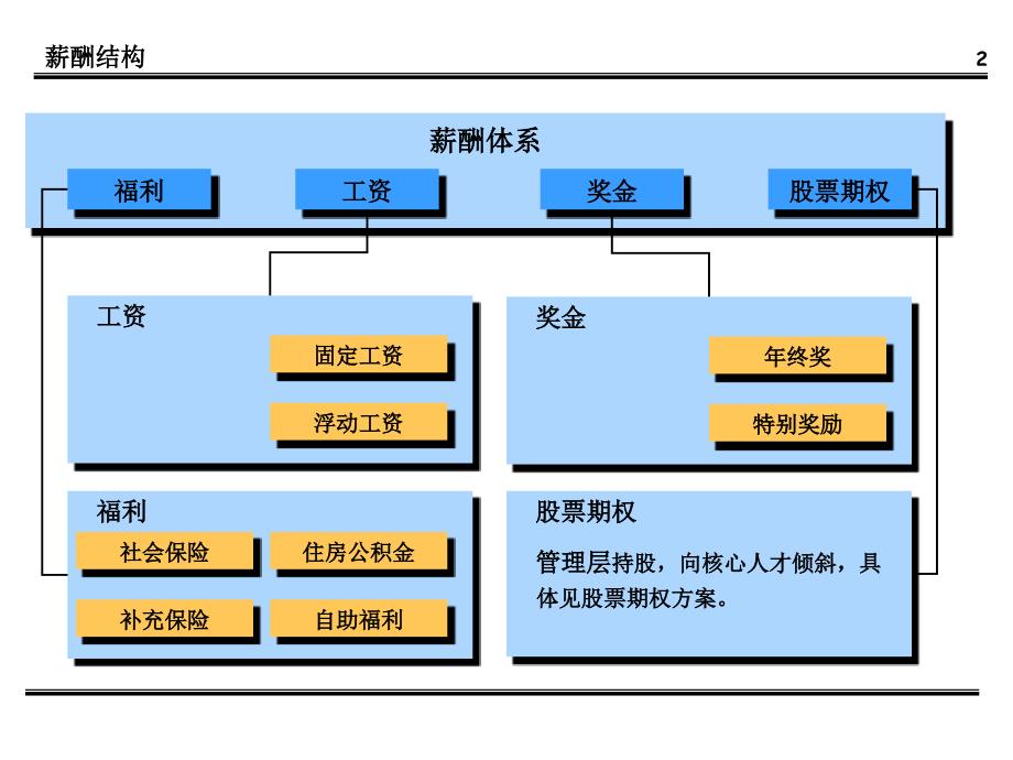 薪酬福利方案_第2页