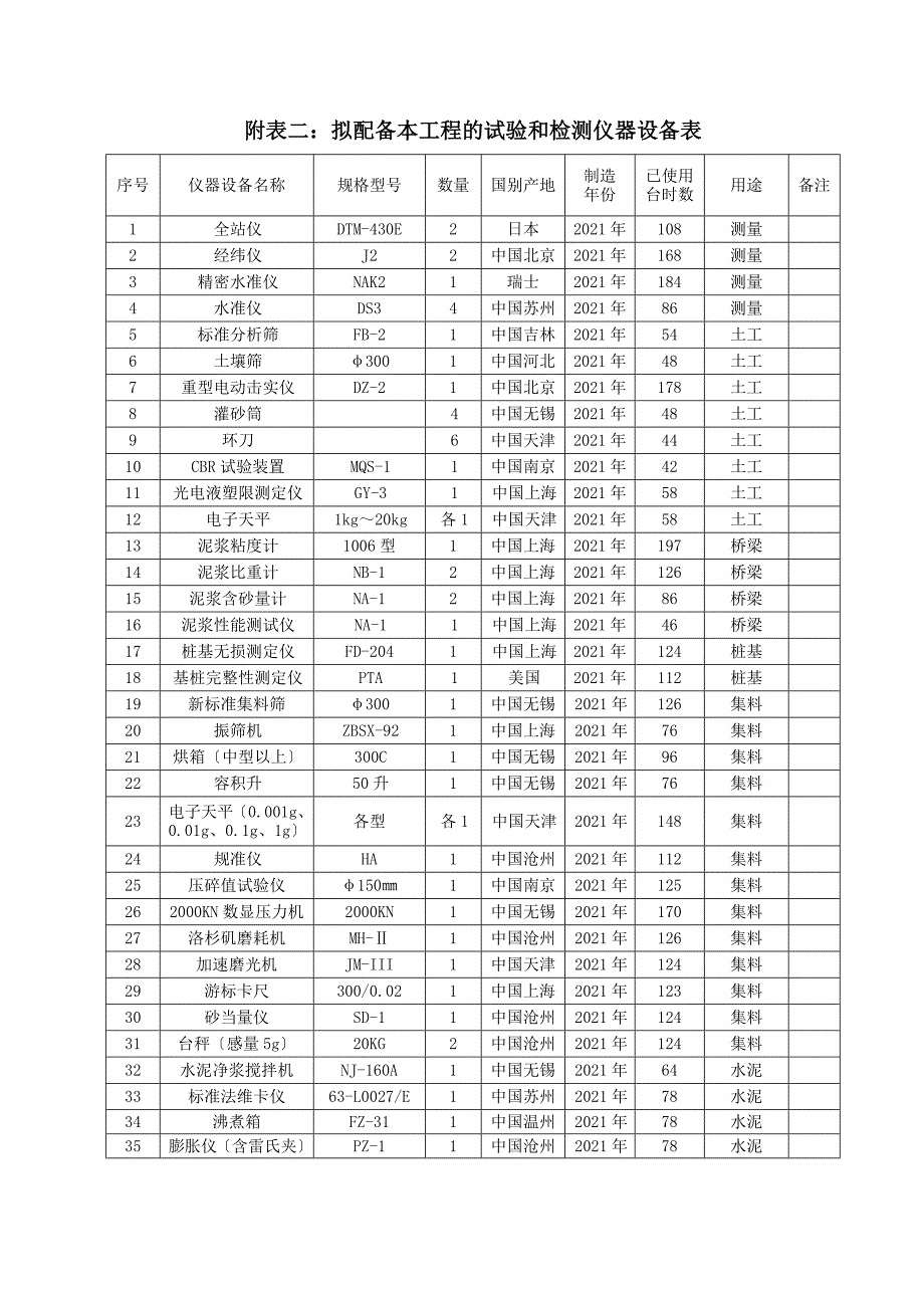 附表二 拟配备本工程的试验和检测仪设备表_第1页
