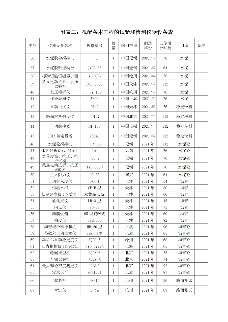 附表二 拟配备本工程的试验和检测仪设备表_第2页