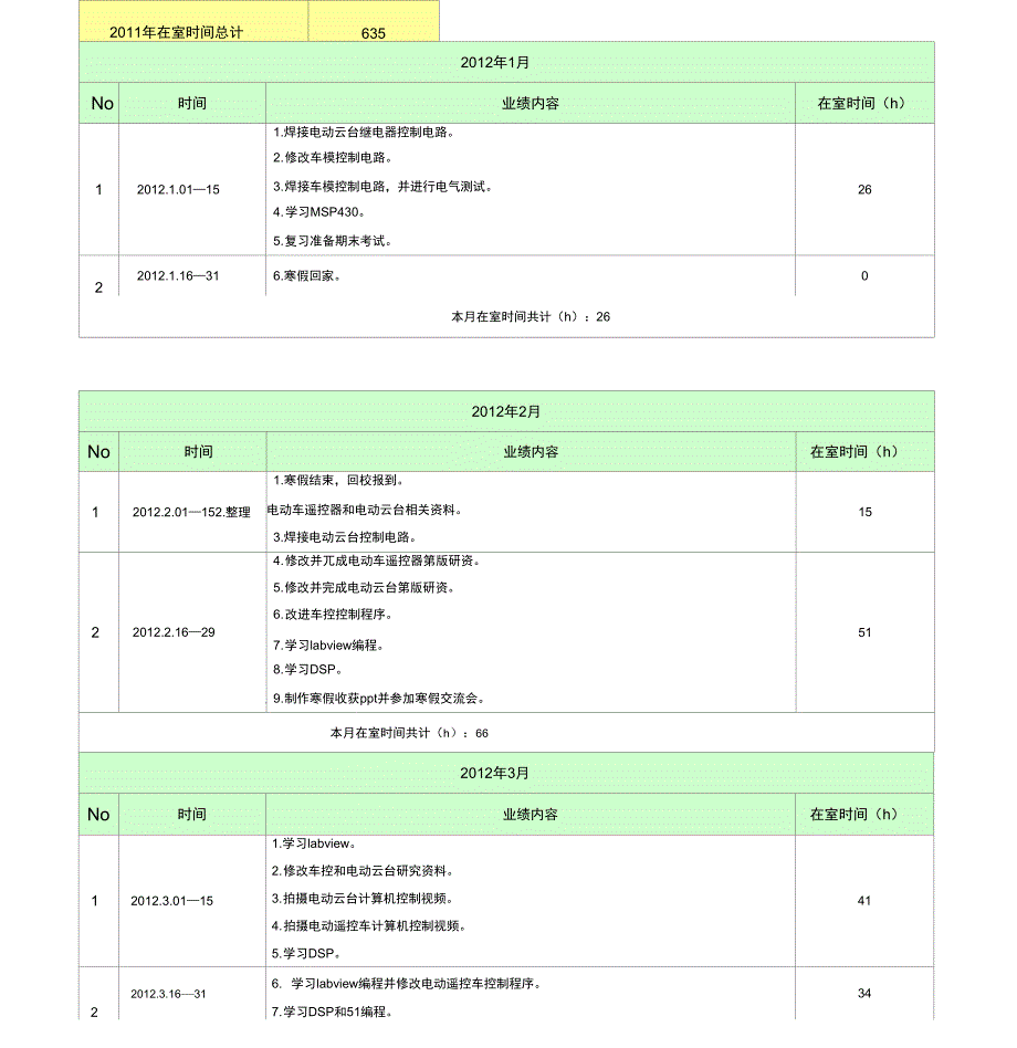 课外研发生业绩记录表_第4页