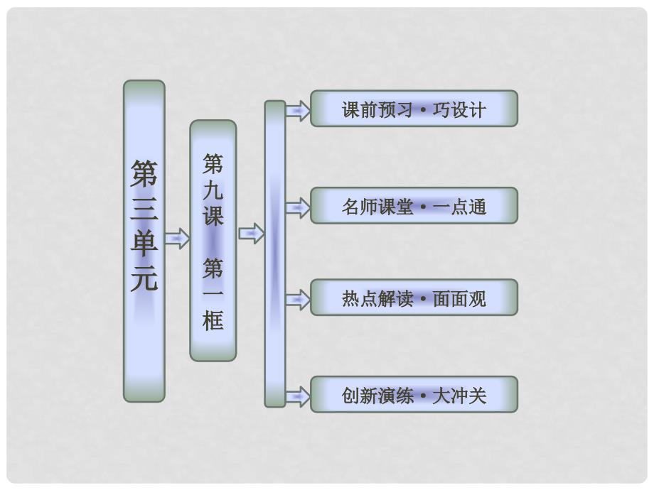 高中政治 第三单元 第九课 第一框 矛盾是事物发展的源泉和动力课件 新人教版必修4_第1页