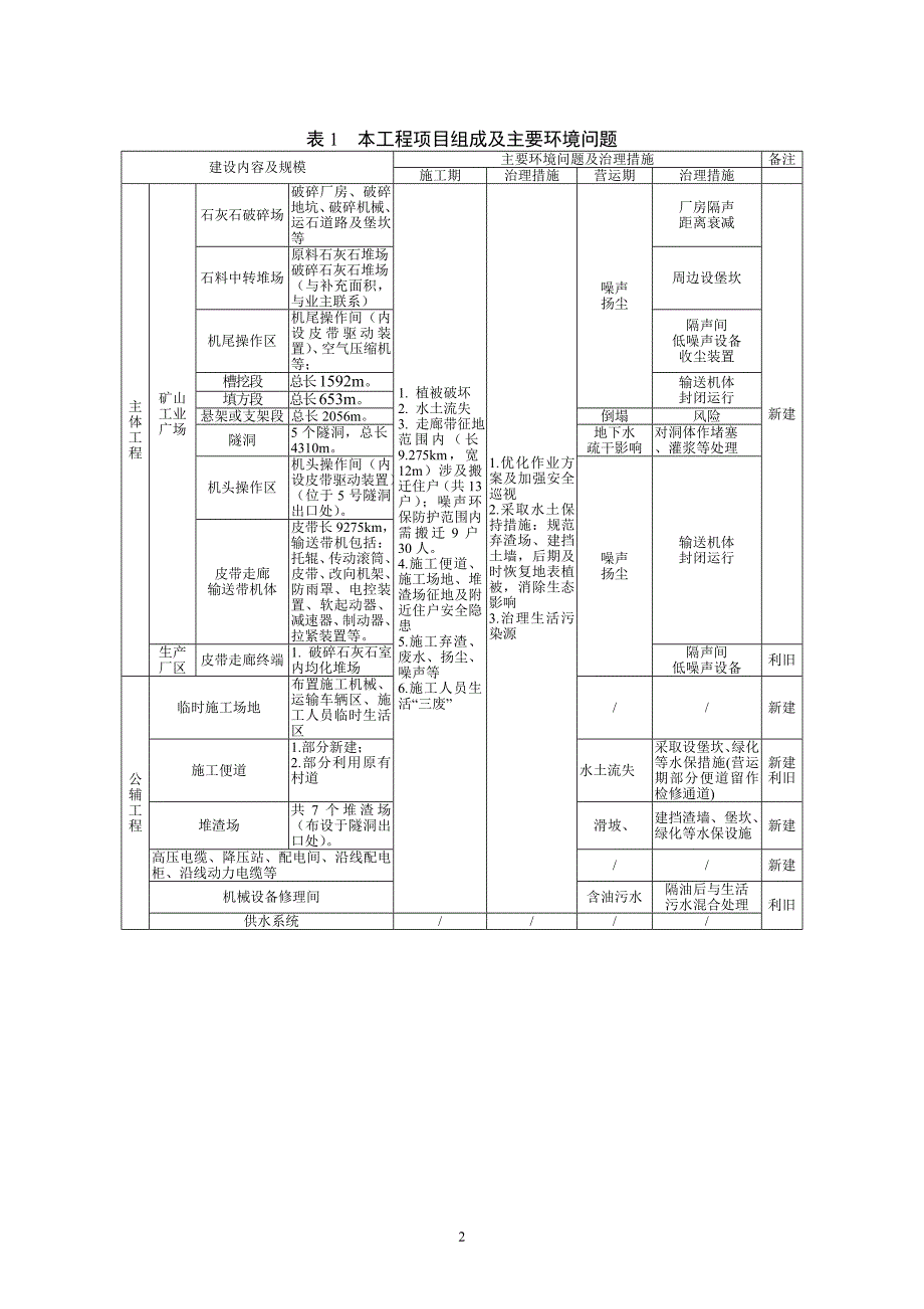 四川利森建材集团有限公司4500t.d熟料新型干法水泥生产线项目（石灰石运输皮带工程）补充环境影响评价报告.doc_第3页