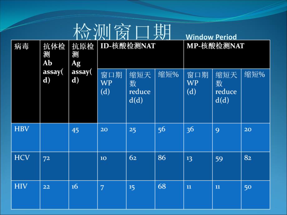 血站核酸检测PPT课件_第4页