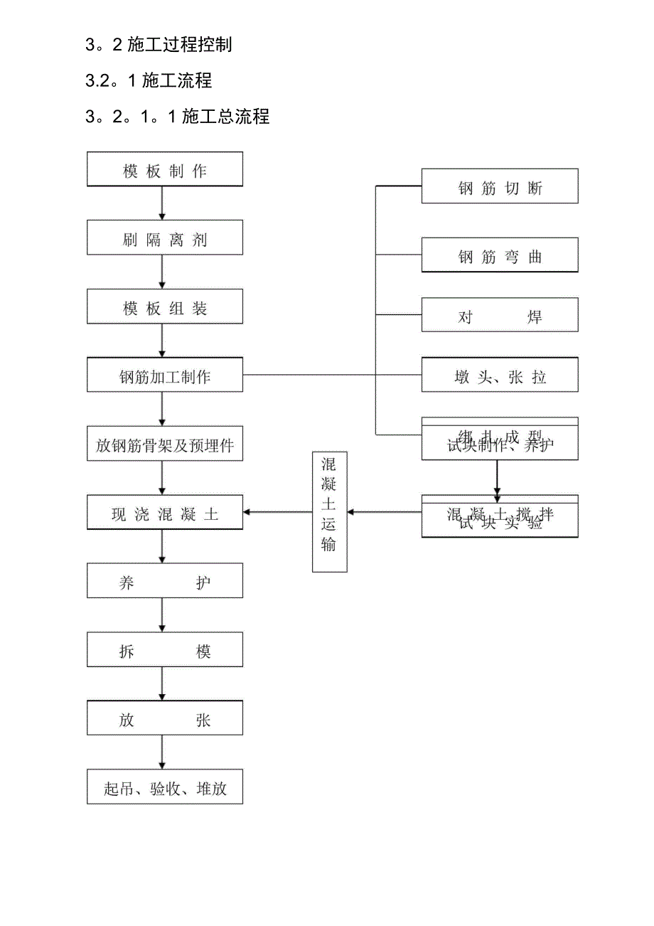 混凝土预制构件施工工艺_第2页