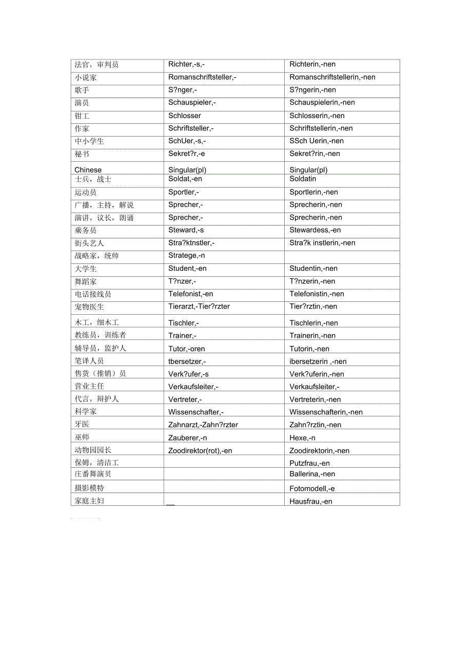德语常用职业名词_第3页
