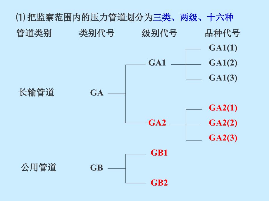 设备及管道布置专题李劲飞ppt课件_第4页