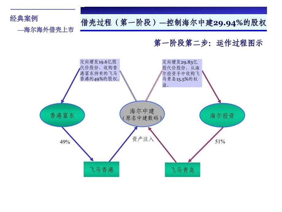 海尔集团海外借壳上市案例分析_第5页