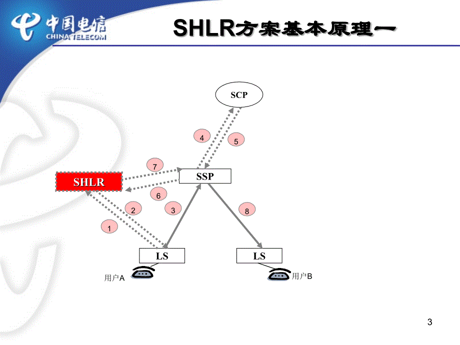 固网智能化方案比较_第3页