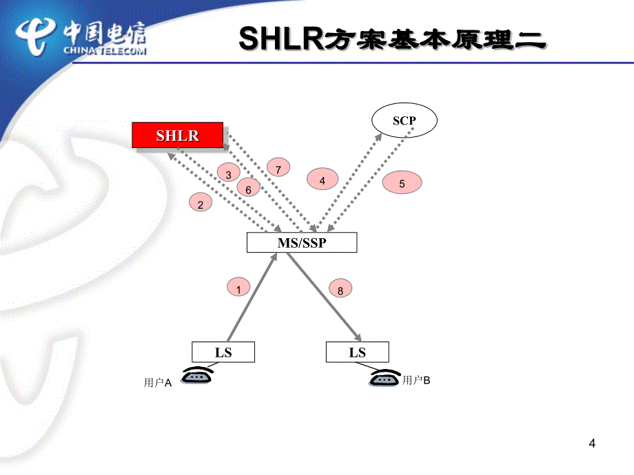 固网智能化方案比较_第4页