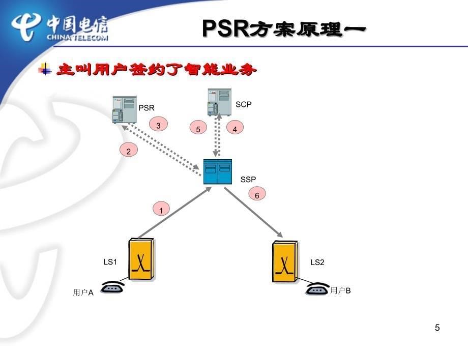 固网智能化方案比较_第5页